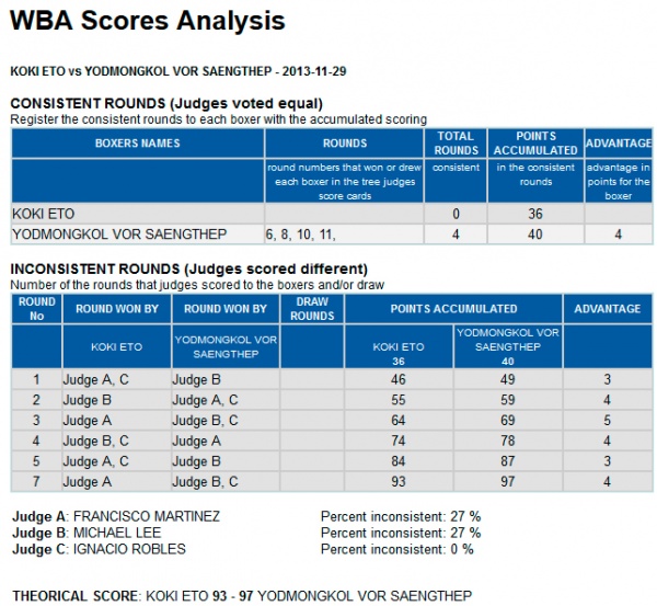 Eto - Vor Saengthep Score Analysis
