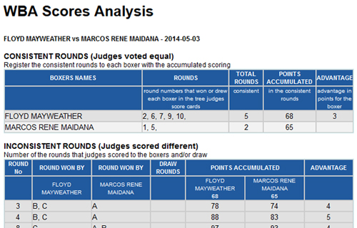 Mayweather - Maidana Scorecards and Analysis